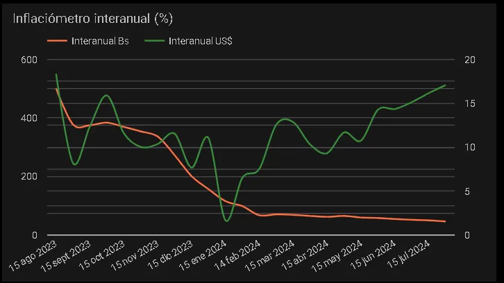 Gráfico de la inflación interanual en bolívares y en dólares, según el inflaciómetro de CEDICE
