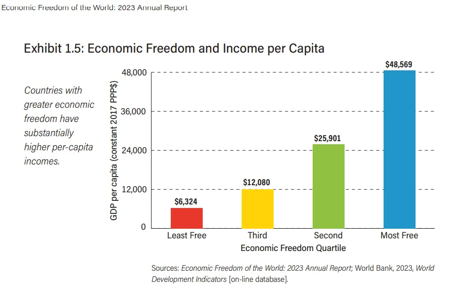 Gráfico de libertad económica e ingreso per cápita por cuartil, según el Fraser Institute